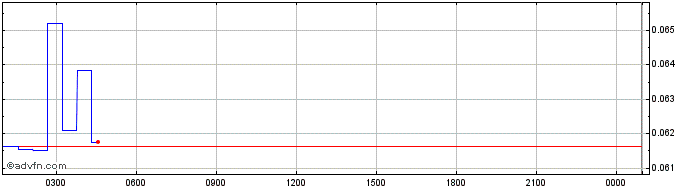 Intraday Kattana  Price Chart for 06/5/2024