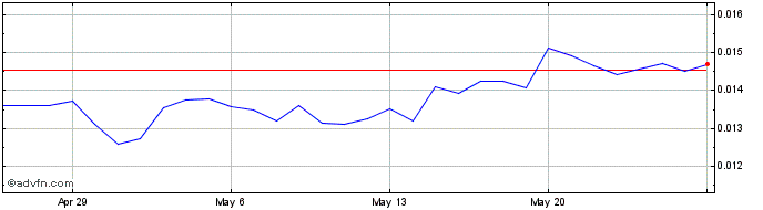 1 Month KRYPTORO Coin  Price Chart