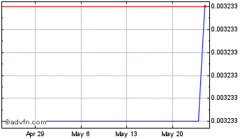 1 Month kublaicoin Chart