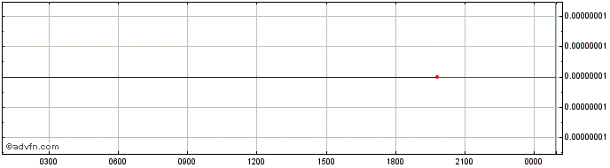Intraday Kuma Inu  Price Chart for 10/5/2024