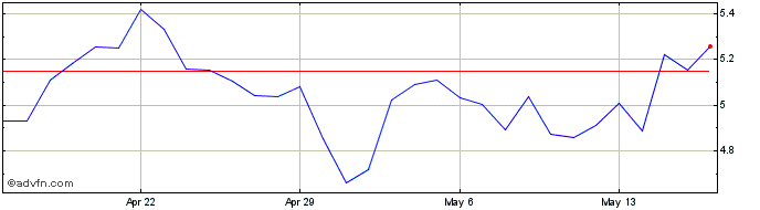 1 Month Almeela  Price Chart