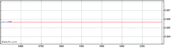 Intraday Lambda  Price Chart for 06/5/2024