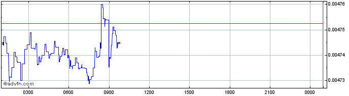 Intraday Lambda  Price Chart for 27/4/2024