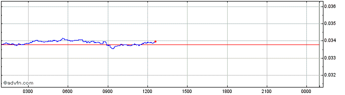 Intraday PlatON  Price Chart for 04/5/2024