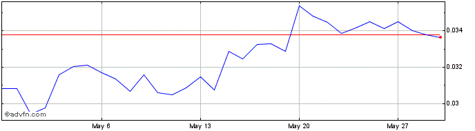 1 Month PlatON  Price Chart