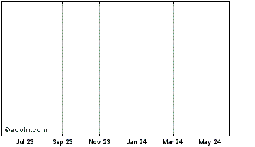 1 Year Lazaruscoin Chart