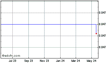 1 Year LBank Chart