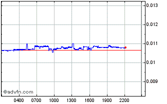 Intraday LBank Chart
