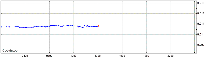 Intraday LBank  Price Chart for 10/5/2024