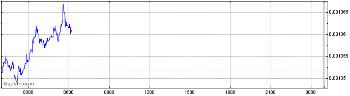 Intraday LUXBIO CELL  Price Chart for 06/5/2024