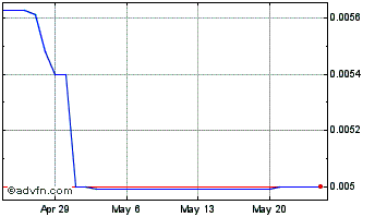 1 Month Libocoin Chart