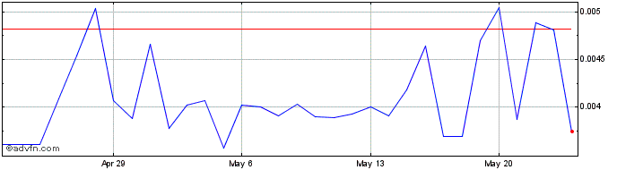 1 Month Litecoin Cash  Price Chart