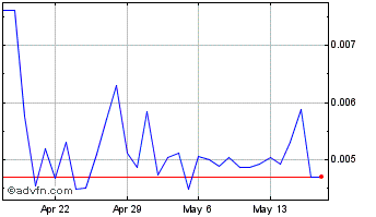 1 Month Litecoin Cash Chart