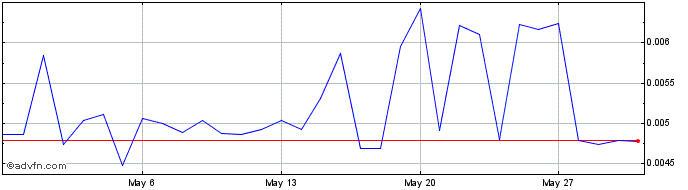 1 Month Litecoin Cash  Price Chart