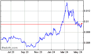 1 Year Lucyd Chart