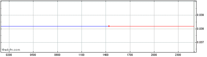 Intraday LCX  Price Chart for 27/4/2024