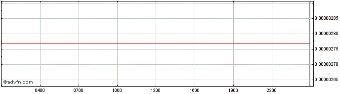 Intraday Lendefi Token  Price Chart for 09/5/2024