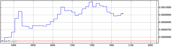 Intraday Bitfinex LEO Token  Price Chart for 02/5/2024