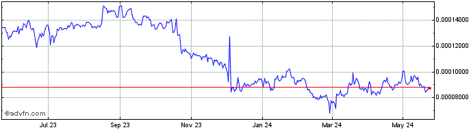 1 Year Bitfinex LEO Token  Price Chart