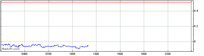 Intraday Bitfinex LEO Token  Price Chart for 10/5/2024