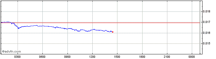 Intraday Leverj  Price Chart for 01/5/2024