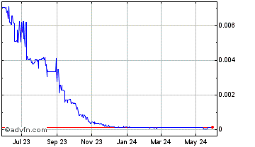 1 Year LiveGreen Coin Chart
