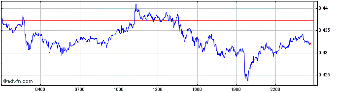 Intraday Legolas LGO Token  Price Chart for 04/5/2024