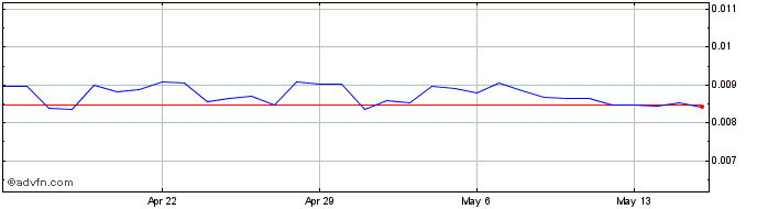 1 Month Polkalokr  Price Chart
