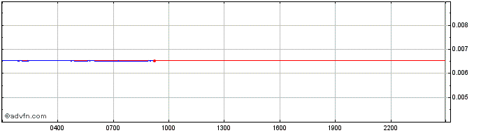 Intraday Lamoneda  Price Chart for 10/5/2024