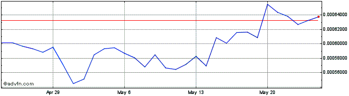 1 Month Latam Cash  Price Chart