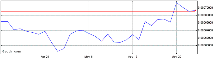 1 Month Latam Cash  Price Chart