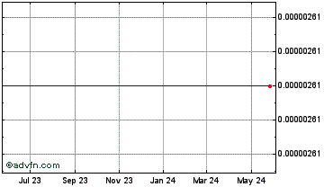 1 Year LIMOCOIN SWAP Chart