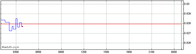 Intraday Lumerin  Price Chart for 10/5/2024