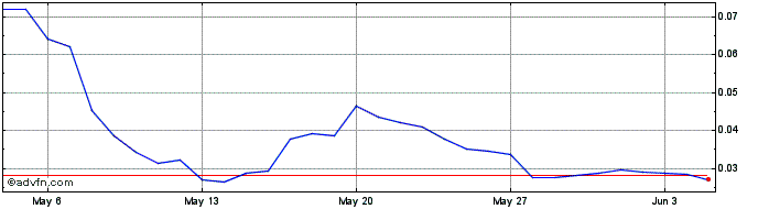 1 Month Lumerin  Price Chart