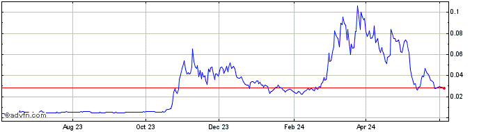 1 Year Lumerin  Price Chart