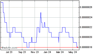 1 Year Lympo Market Token Chart