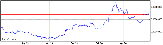 1 Year Lympo Market Token  Price Chart