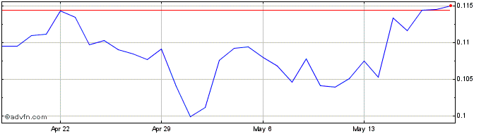 1 Month Link Platform  Price Chart