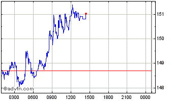 Intraday Lotto Nation Token Chart