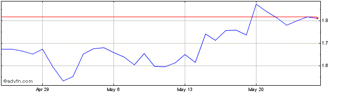 1 Month LockTrip  Price Chart