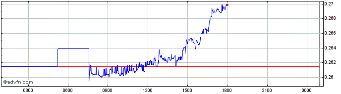 Intraday League of Kingdoms Arena  Price Chart for 04/5/2024