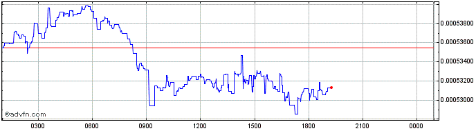 Intraday EMOGI  Price Chart for 05/5/2024