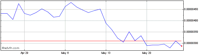 1 Month Launchpool token  Price Chart