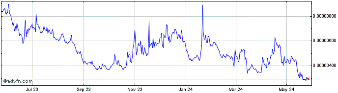 1 Year Launchpool token  Price Chart