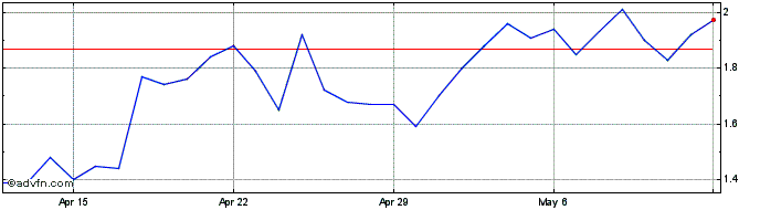 1 Month Lisk  Price Chart