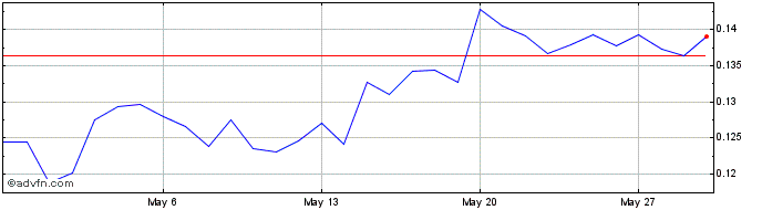 1 Month Litecoin SV  Price Chart