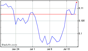 1 Month Litecoin SV Chart