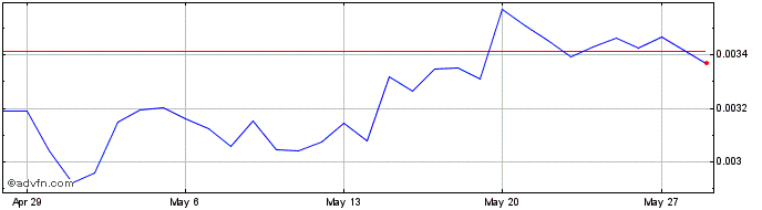 1 Month Litecoin One  Price Chart