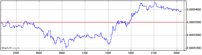 Intraday Lite Gold  Price Chart for 02/5/2024