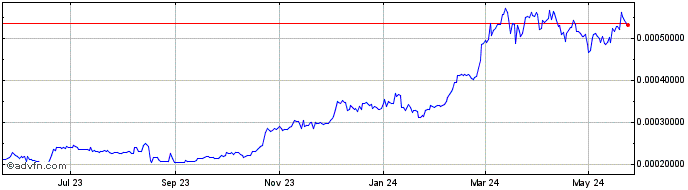 1 Year Lite Gold  Price Chart